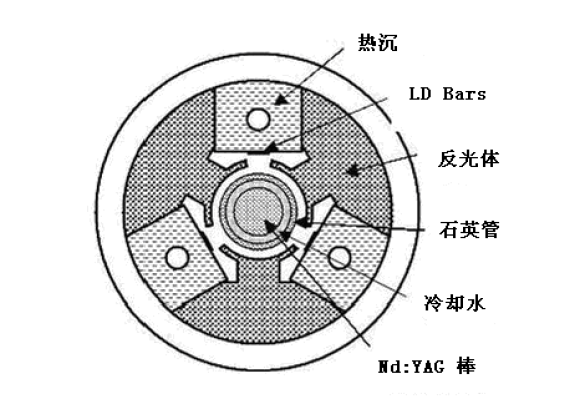 LD侧面泵浦激光头设计与定制；